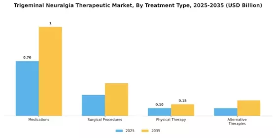 Trigeminal Neuralgia Therapeutic Market Segment Image 0