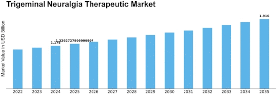 Trigeminal Neuralgia Therapeutic Market Size