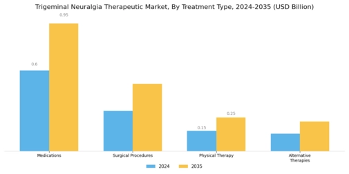 Trigeminal Neuralgia Therapeutic Market Segment Image 0