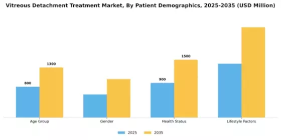 Vitreous Detachment Treatment Market Segment Image 1