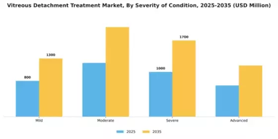 Vitreous Detachment Treatment Market Segment Image 2