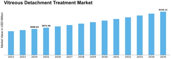 Vitreous Detachment Treatment Market Size