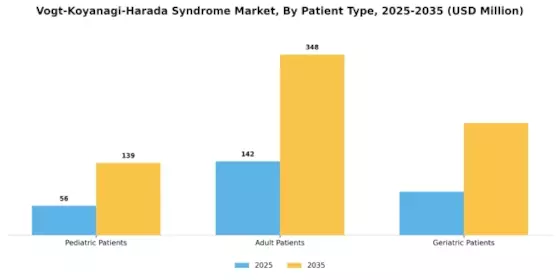 Vogt Koyanagi Harada Syndrome Market Segment Image 2