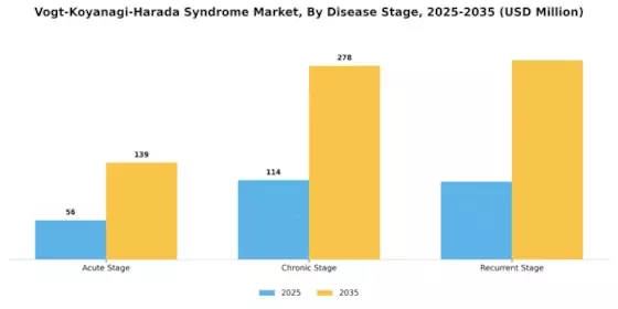 Vogt Koyanagi Harada Syndrome Market Segment Image 3