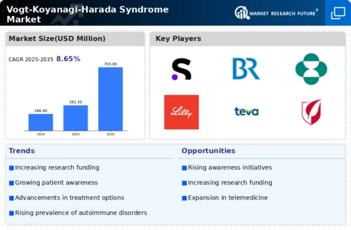Vogt Koyanagi Harada Syndrome Market Infographic
