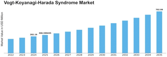 Vogt Koyanagi Harada Syndrome Market Size