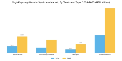 Vogt Koyanagi Harada Syndrome Market Segment Image 1