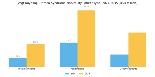 Vogt Koyanagi Harada Syndrome Market Segment Image 2