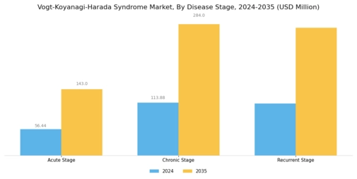 Vogt Koyanagi Harada Syndrome Market Segment Image 3