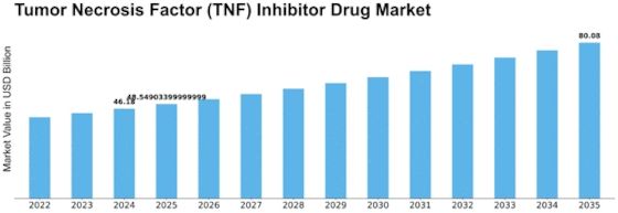 Tumor Necrosis Factor Inhibitor Drug Market Size