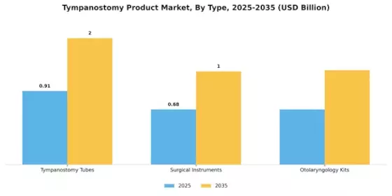 Tympanostomy Product Market Segment Image 0