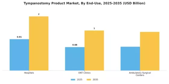 Tympanostomy Product Market Segment Image 2