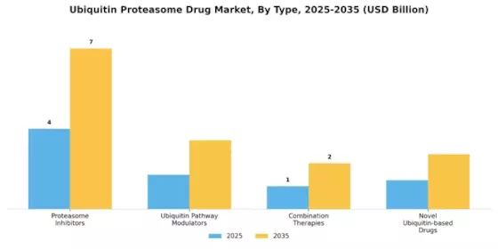 Ubiquitin Proteasome Drug Market Segment Image 0
