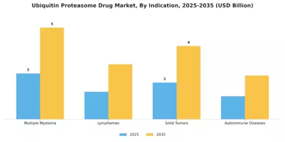 Ubiquitin Proteasome Drug Market Segment Image 1