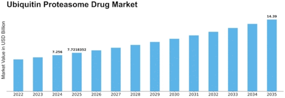 Ubiquitin Proteasome Drug Market Size