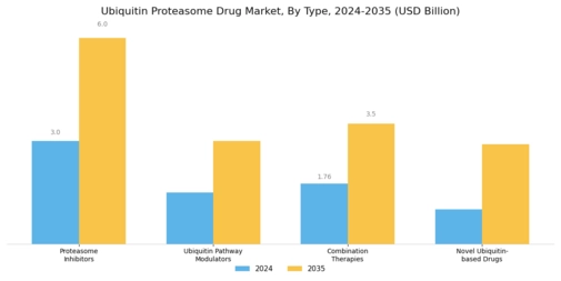 Ubiquitin Proteasome Drug Market Segment Image 0