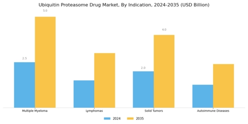 Ubiquitin Proteasome Drug Market Segment Image 1