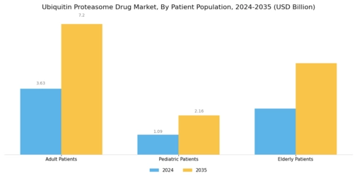 Ubiquitin Proteasome Drug Market Segment Image 3