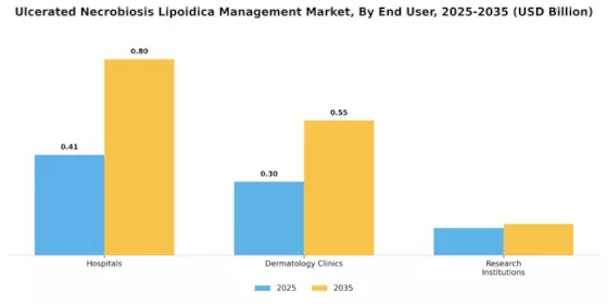 Ulcerated Necrobiosis Lipoidica Management Market Segment Image 1
