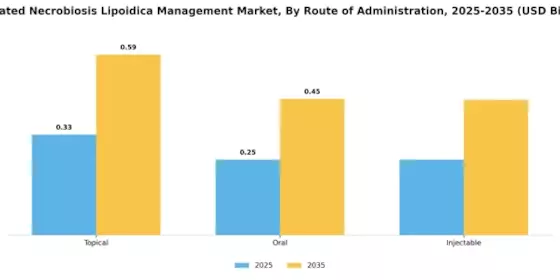 Ulcerated Necrobiosis Lipoidica Management Market Segment Image 2