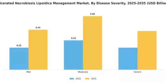 Ulcerated Necrobiosis Lipoidica Management Market Segment Image 3
