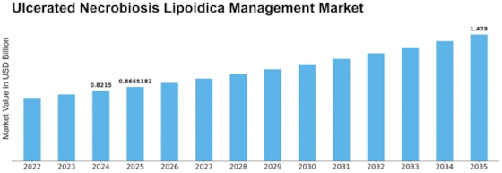 Ulcerated Necrobiosis Lipoidica Management Market Size