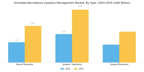Ulcerated Necrobiosis Lipoidica Management Market Segment Image 0