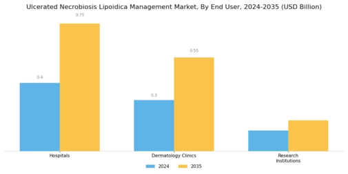 Ulcerated Necrobiosis Lipoidica Management Market Segment Image 1