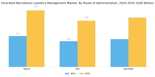 Ulcerated Necrobiosis Lipoidica Management Market Segment Image 2