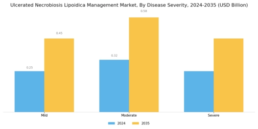 Ulcerated Necrobiosis Lipoidica Management Market Segment Image 3