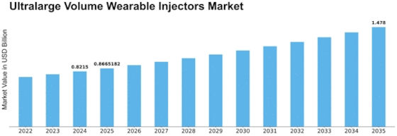 Ultralarge Volume Wearable Injectors Market Size