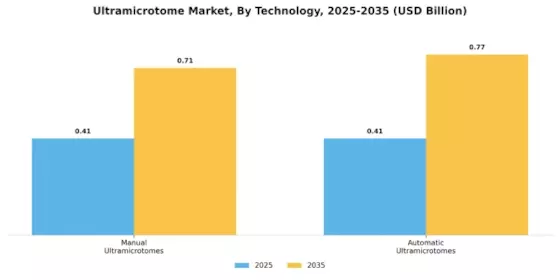 Ultramicrotome Market Segment Image 3