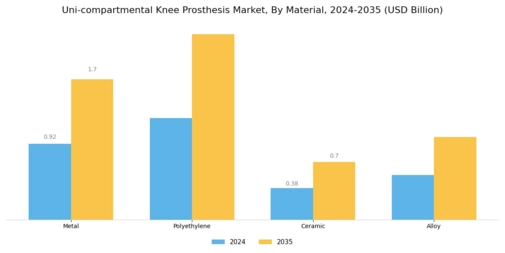 Unicompartmental Knee Prosthese Market Segment Image 0