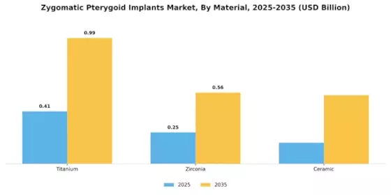 Zygomatic Pterygoid Implants Market Segment Image 0