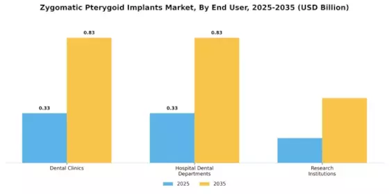 Zygomatic Pterygoid Implants Market Segment Image 2