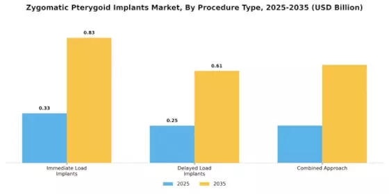 Zygomatic Pterygoid Implants Market Segment Image 3