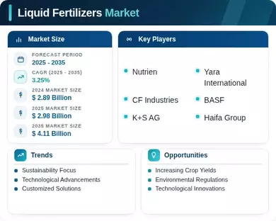 Liquid Fertilizers Market Infographic