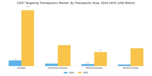 Cd47 Targeting Therapeutics Market Segment Image 0