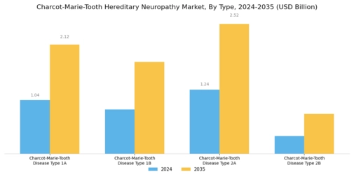 Charcot Marie Tooth Hereditary Neuropathy Market Segment Image 0