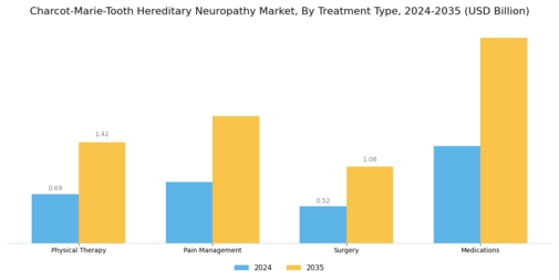 Charcot Marie Tooth Hereditary Neuropathy Market Segment Image 2