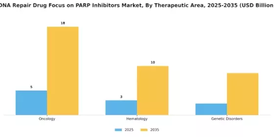 Dna Repair Drug Focus On Parp Inhibitors Market Segment Image 3