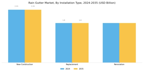 Rain Gutter Market Segment Image 2