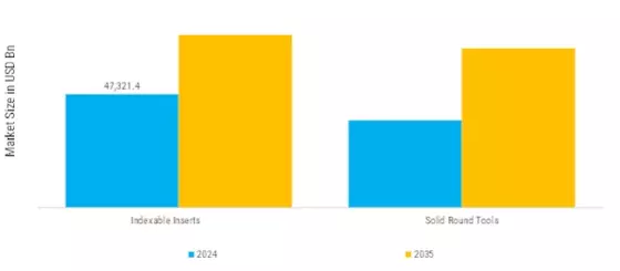 Cutting Tools Market Segment Image 5
