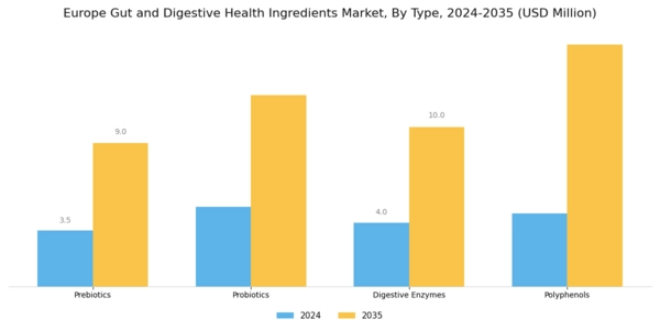 Europe Gut Digestive Health Ingredients Market Segment Image 0