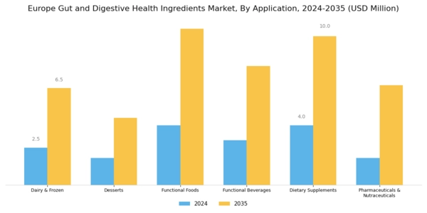 Europe Gut Digestive Health Ingredients Market Segment Image 1