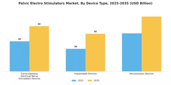 Pelvic Electro Stimulators Market Segment Image 1