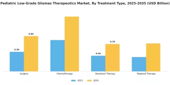 Pediatric Low Grade Gliomas Therapeutics Market Segment Image 0
