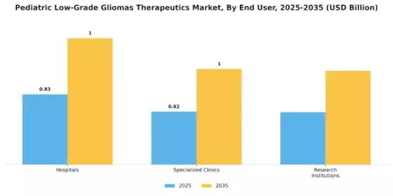Pediatric Low Grade Gliomas Therapeutics Market Segment Image 3