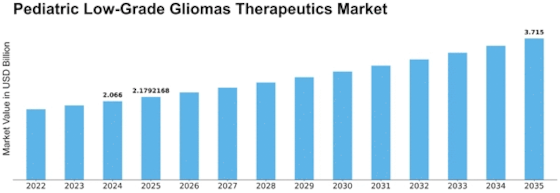 Pediatric Low Grade Gliomas Therapeutics Market Size