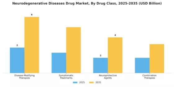 Neurodegenerative Diseases Drug Market Segment Image 1